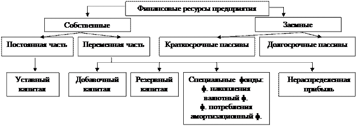 Принципы организации финансов коммерческих предприятий и организаций - student2.ru