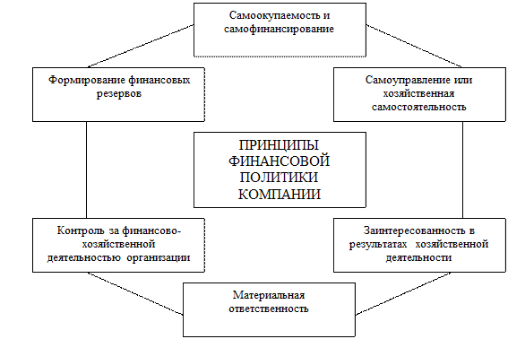 принципы организации финансовой политики компании - student2.ru