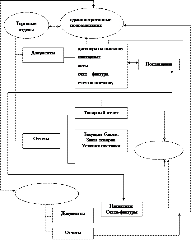 Принципы построения торговой информационной системы - student2.ru