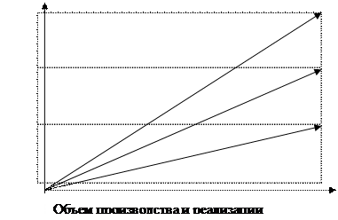 Принципы управления оборотными активами - student2.ru