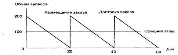 Принципы управления оборотными активами - student2.ru