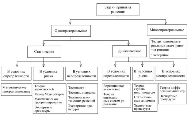 Принятие решения, его реализация и контроль - student2.ru