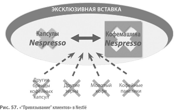 Привязывание” клиентов» Принуждение к лояльности за счет высоких расходов - student2.ru