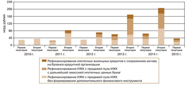 Проанализируем статистику вторичного рынка (рефинансирования) ИЖК в целом - student2.ru