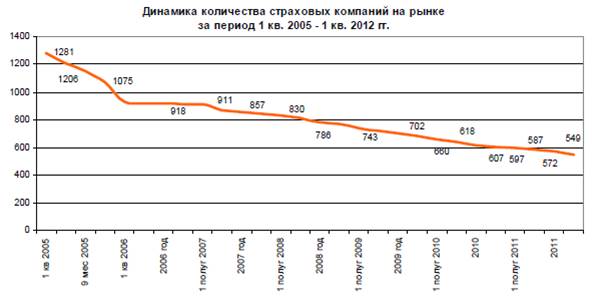 Проблемы российского страхового рынка и пути их решения. - student2.ru