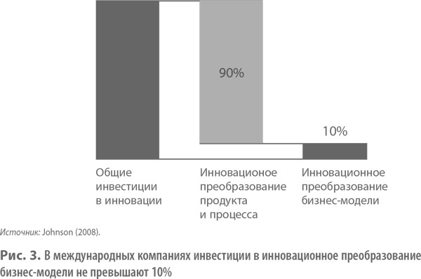 Проблемы создания инновационных бизнес-моделей - student2.ru