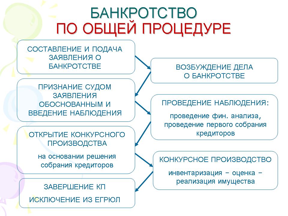 Процедура банкротства в соответствии с российским законодательством - student2.ru