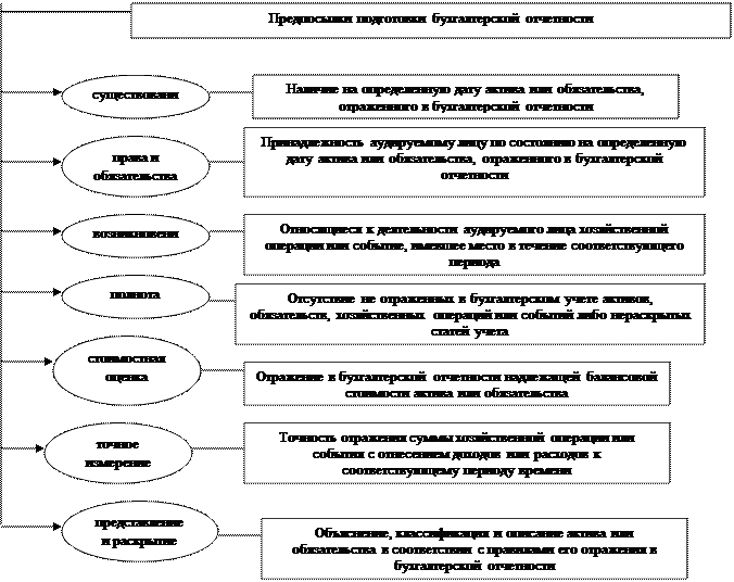 Процедуры получения аудиторских доказательств - student2.ru