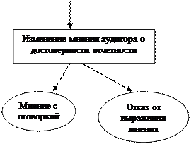 Процедуры получения аудиторских доказательств - student2.ru