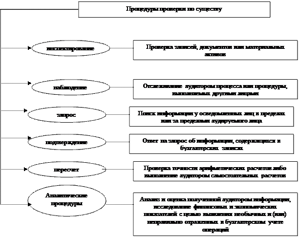 Процедуры получения аудиторских доказательств - student2.ru