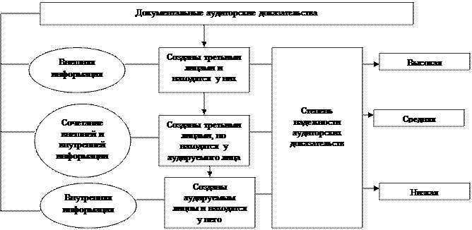 Процедуры получения аудиторских доказательств - student2.ru