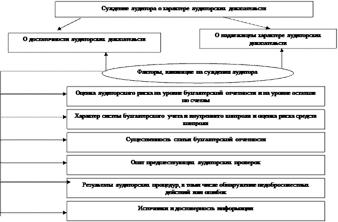 Процедуры получения аудиторских доказательств - student2.ru