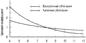 Процентный риск - student2.ru