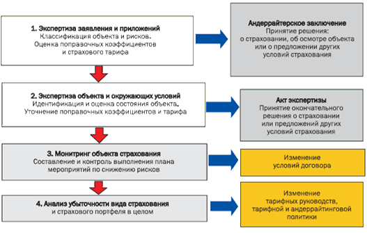 Процесс андеррайтинга - student2.ru
