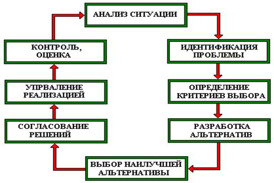 Процесс и процедура принятия решений - student2.ru