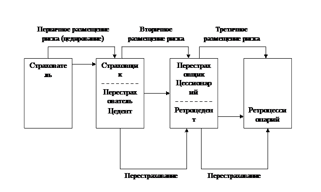 Процесс передачи риска называют цедированием или перестраховочной цессией - student2.ru