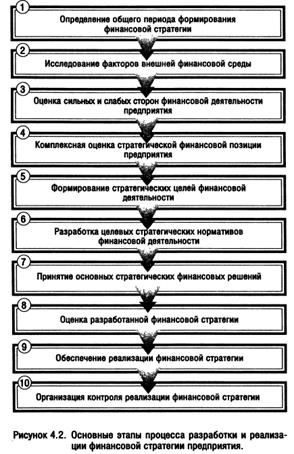 Процесс разработки и реализации финансовой стратегии предприятия осуществляется по следующим этапам - student2.ru