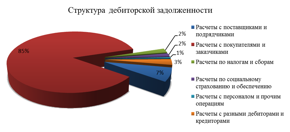 Процесс учета расчетов с покупателями и заказчиками на предприятии - student2.ru