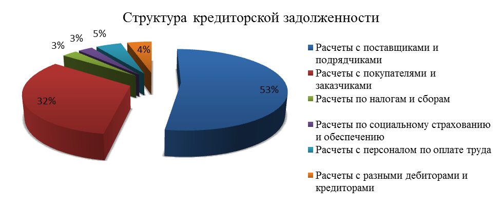 Процесс учета расчетов с покупателями и заказчиками на предприятии - student2.ru