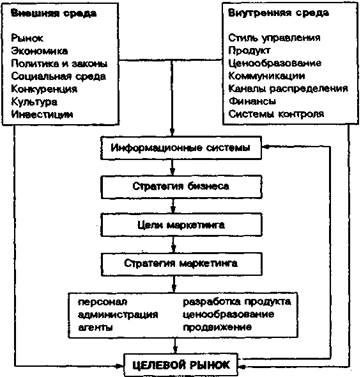 Процесс управления маркетингом - student2.ru