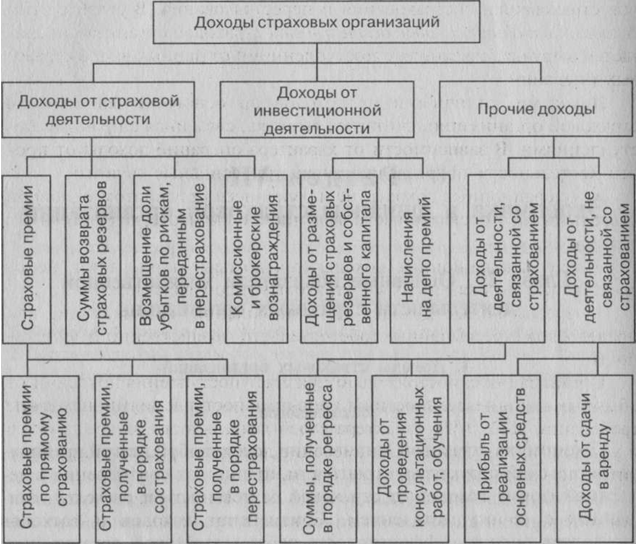 Прочие доходы, напрямую не связанные с проведением страховых операций - student2.ru