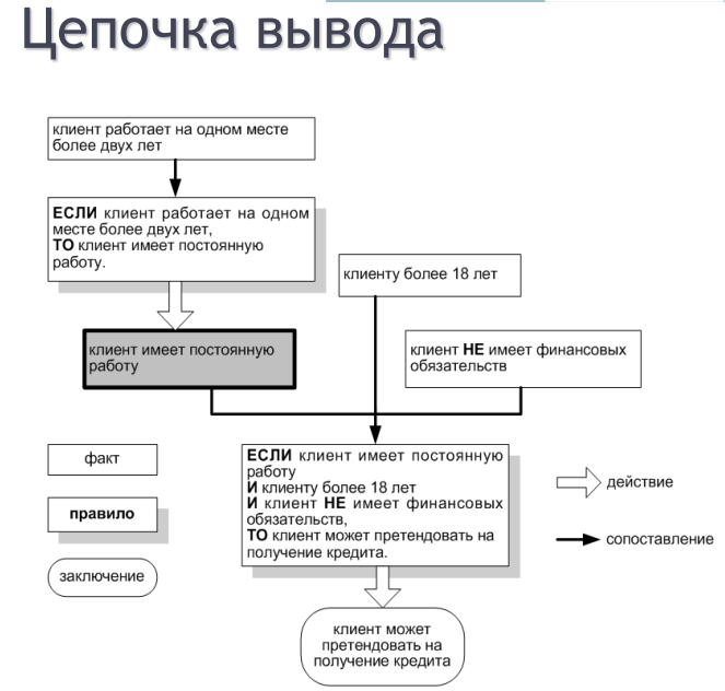 Продукционная модель представления знаний - student2.ru
