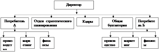 Проектирование организационных структур управления - student2.ru
