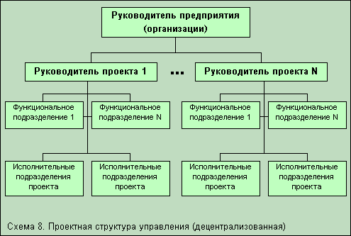 Проектная структура управления - student2.ru