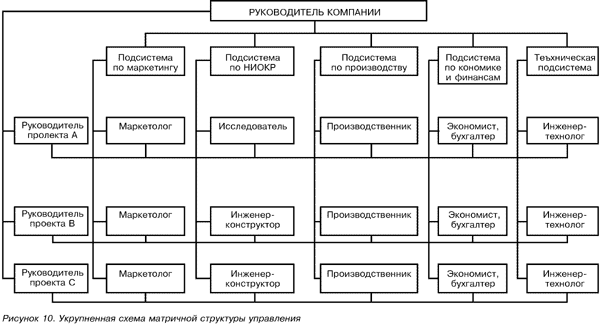 Проектные организационные структуры. - student2.ru