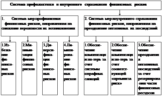 Профилактика и внутреннее страхование финансовых рисков - student2.ru