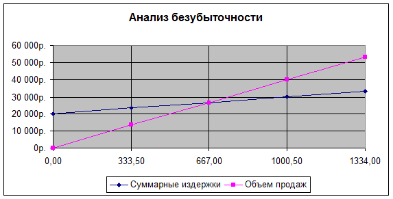 Прогноз прибылей и убытков - student2.ru