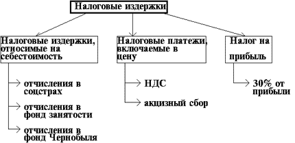 Прогноз прибыли от реализации инвестиционного проекта - student2.ru