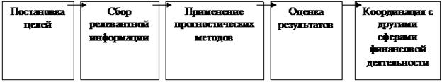 Прогнозирование: сущность, виды, элементы цикла прогнозирования, методы его осуществления - student2.ru