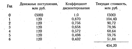 Прогнозирование эффективности инвестиционных проектов - student2.ru