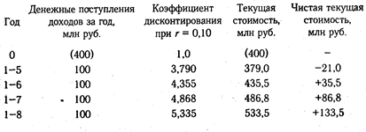 Прогнозирование эффективности инвестиционных проектов - student2.ru