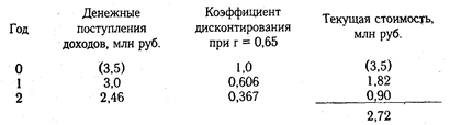 Прогнозирование эффективности инвестиционных проектов - student2.ru