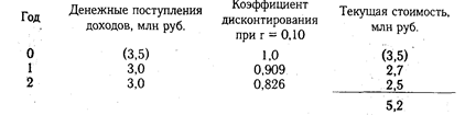 Прогнозирование эффективности инвестиционных проектов - student2.ru