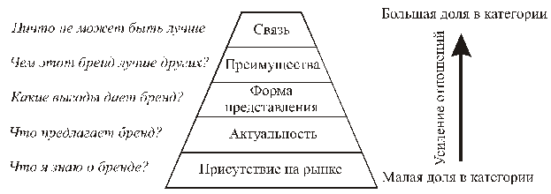 Прогнозные методы и модели развития капитала бренда - student2.ru