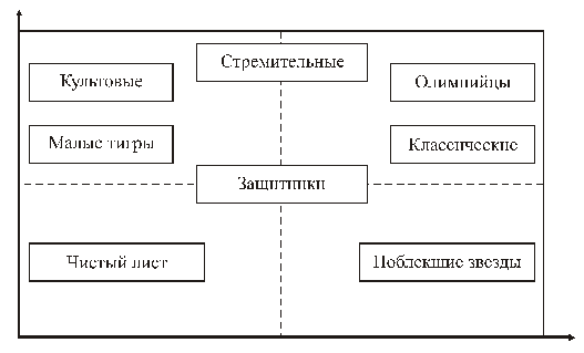 Прогнозные методы и модели развития капитала бренда - student2.ru