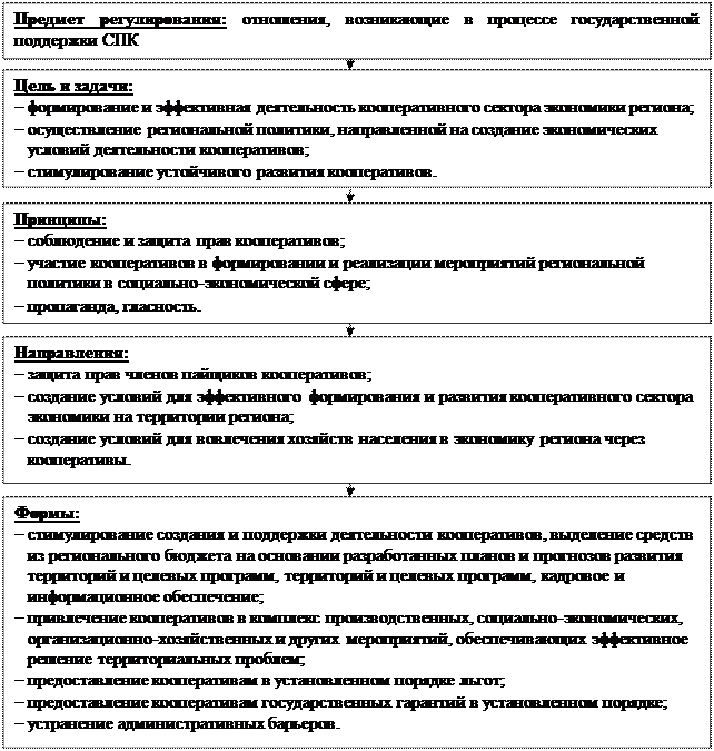 Программное обеспечение формирования сети сельскохозяйственных потребительских кооперативов в АПК региона - student2.ru