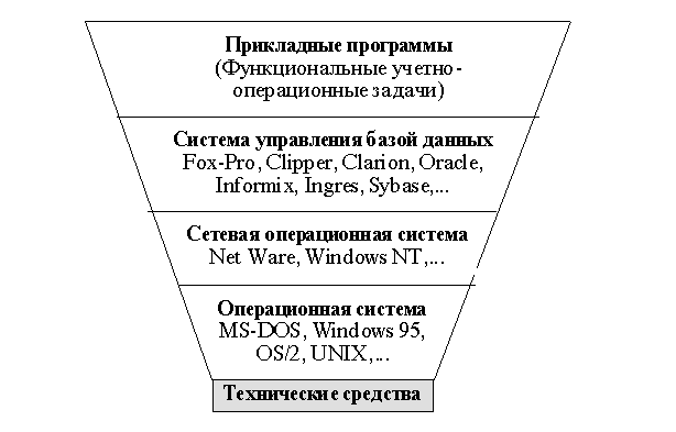 Программные компоненты учетно-операционной составляющей АБС - student2.ru