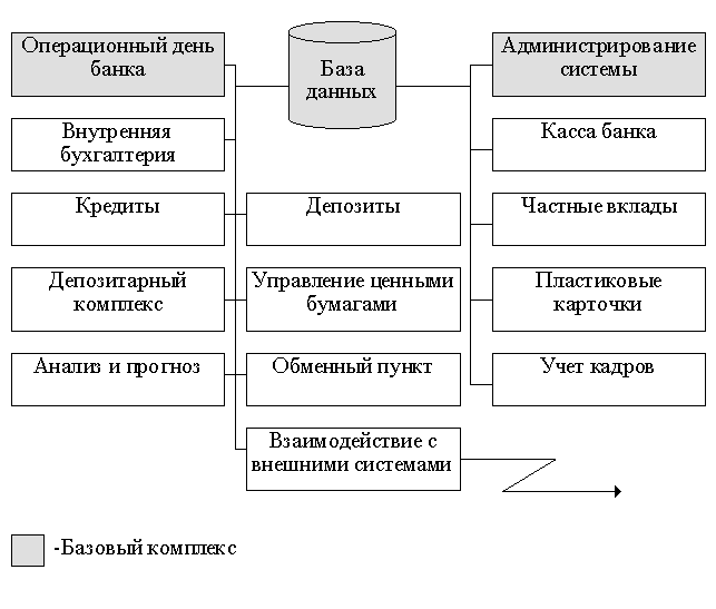 Программные компоненты учетно-операционной составляющей АБС - student2.ru