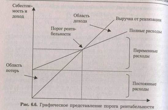 Производственный леверидж и его оценка - student2.ru