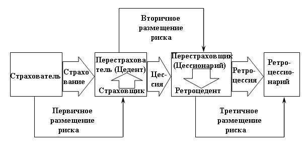 Пропорциональное и непропорциональное перестрахование - student2.ru