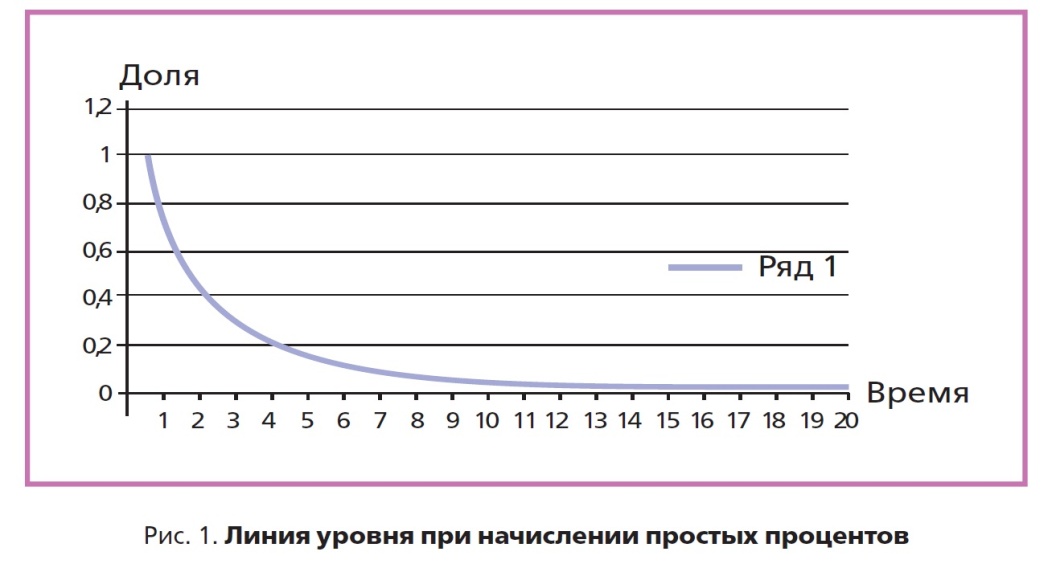 Простые (арифметические) проценты по вкладу - student2.ru