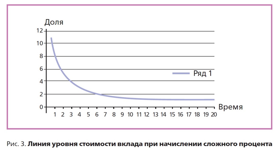 Простые (арифметические) проценты по вкладу - student2.ru