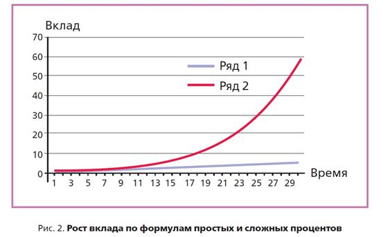 Простые (арифметические) процентыпо вкладу - student2.ru