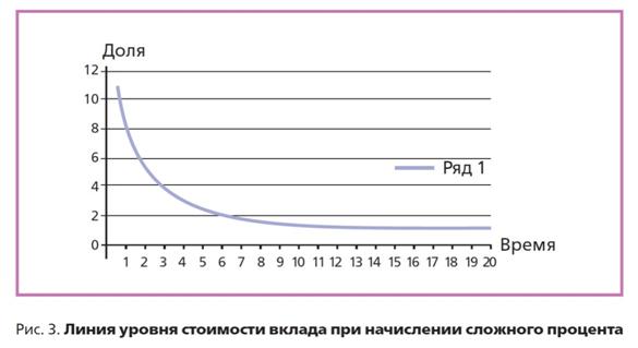 Простые (арифметические) процентыпо вкладу - student2.ru