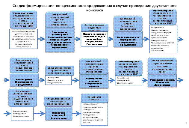 Проведение двухэтапного конкурса. 1 страница - student2.ru