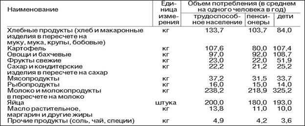 Прожиточный минимум и состав продовольственной корзины в Курганской области - student2.ru